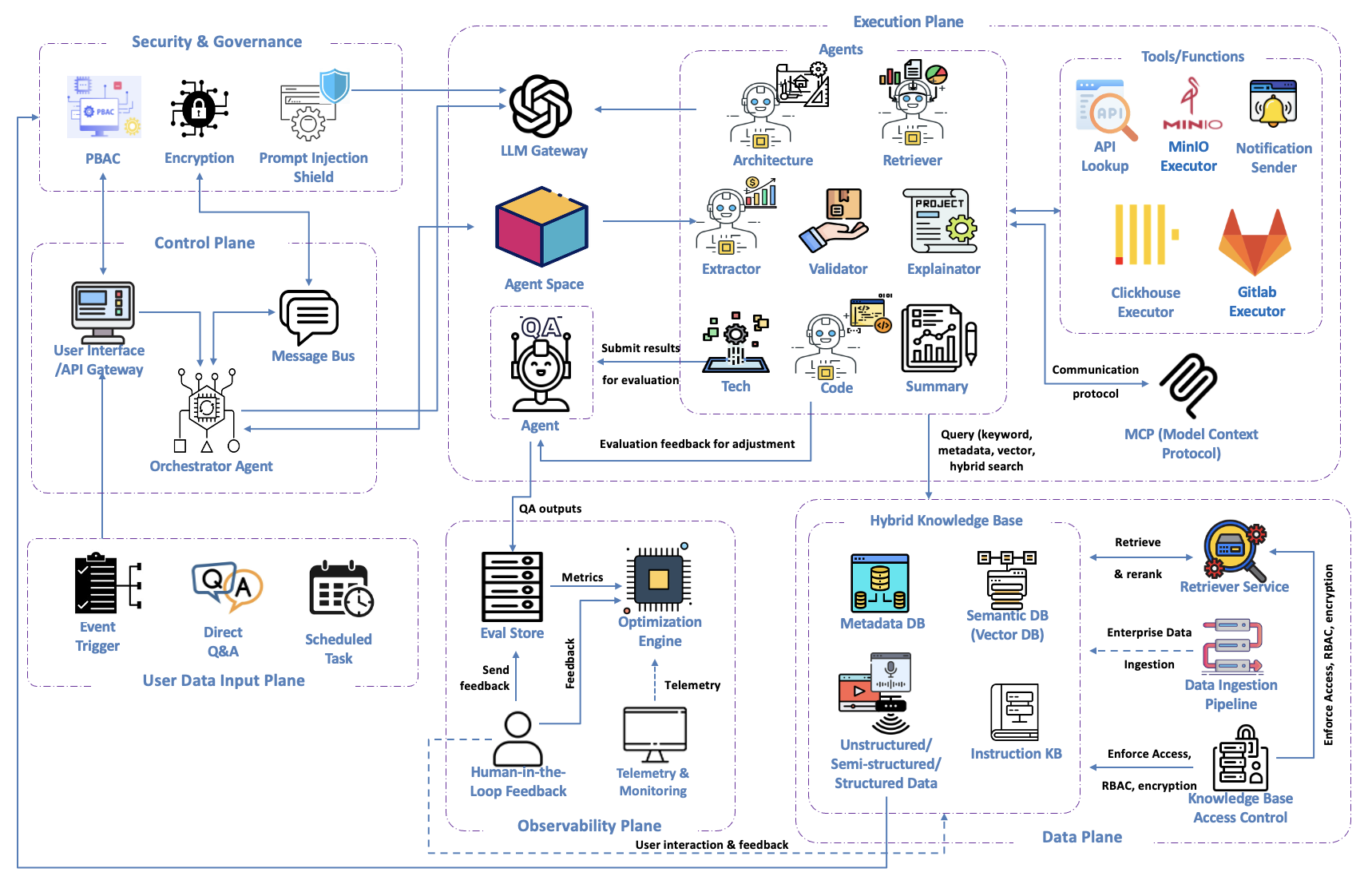 AI Platform Architecture