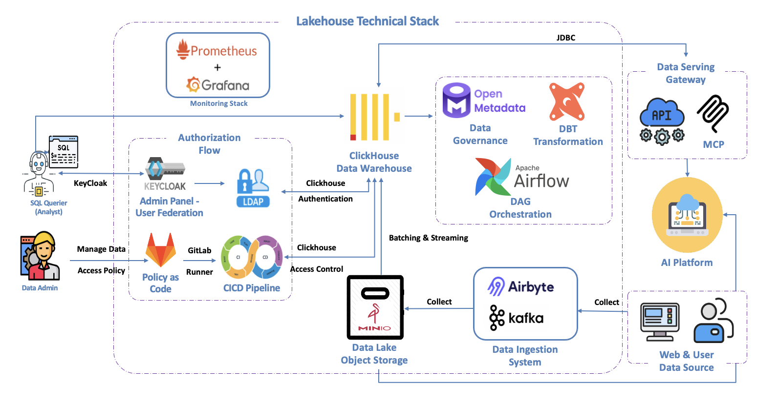 Data Platform Overview